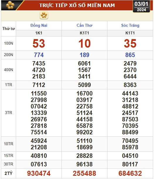 Kết quả xổ số hôm nay, 3-1: Đồng Nai, Cần Thơ, Sóc Trăng, Đà Nẵng, Khánh Hòa...- Ảnh 1.