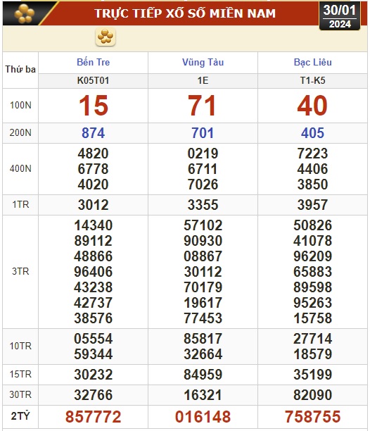 Kết quả xổ số hôm nay (30-1): Bến Tre, Vũng Tàu, Bạc Liêu, Đắk Lắk, Quảng Nam, Quảng Ninh- Ảnh 1.