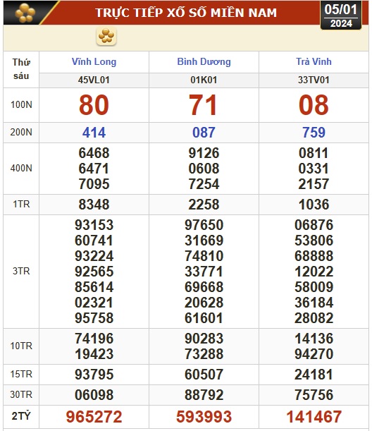 Kết quả xổ số hôm nay (5-1): Vĩnh Long, Bình Dương, Trà Vinh, Ninh Thuận, Hải Phòng, Gia Lai- Ảnh 1.