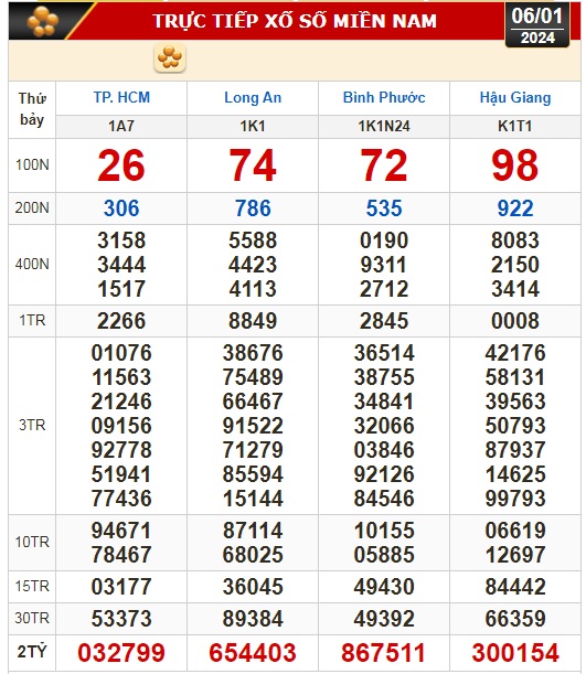 Kết quả xổ số hôm nay (6-1): TP HCM, Long An, Bình Phước, Hậu Giang, Đà Nẵng, Nam Định- Ảnh 1.