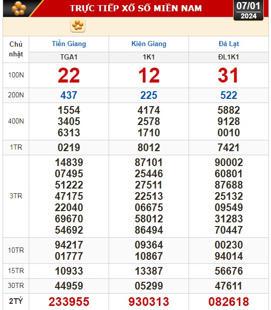 Kết quả xổ số hôm nay (7-1): Tiền Giang, Kiên Giang, Đà Lạt, Khánh Hòa, Thái Bình...- Ảnh 1.