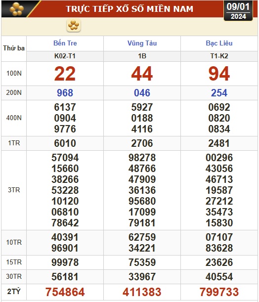 Kết quả xổ số hôm nay (9-1): Bến Tre, Vũng Tàu, Bạc Liêu, Đắk Lắk, Quảng Nam, Quảng Ninh- Ảnh 1.