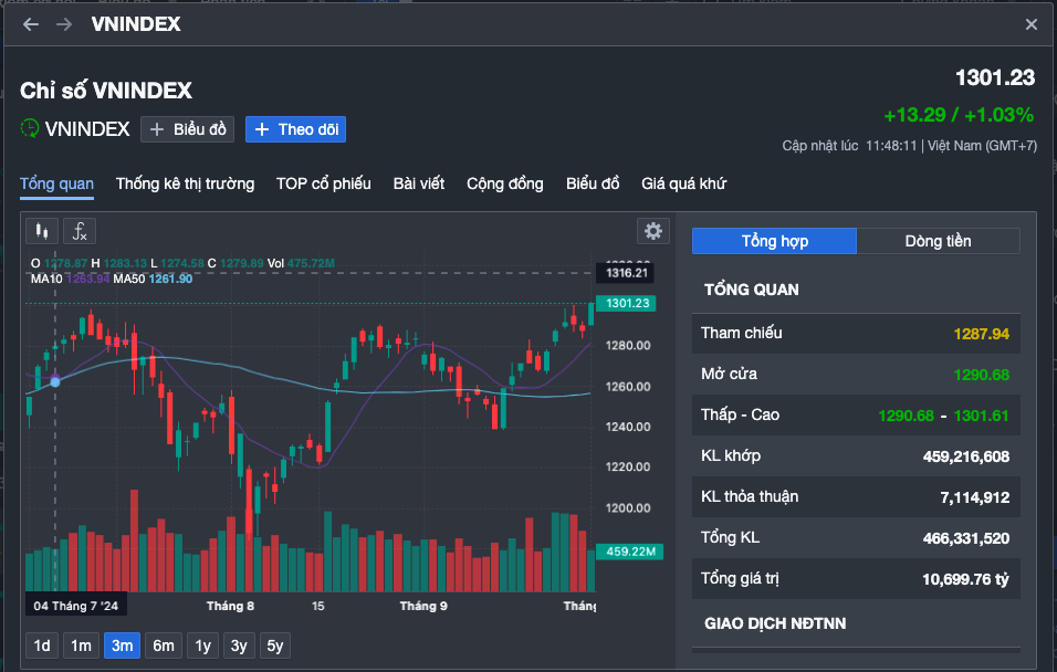 VN-Index nhẹ nhàng vượt 1.300 điểm, nhà đầu tư có bị “lừa” lần nữa?- Ảnh 1. VN-Index nhẹ nhàng vượt 1.300 điểm, nhà đầu tư có bị “lừa” lần nữa?- Ảnh 1.