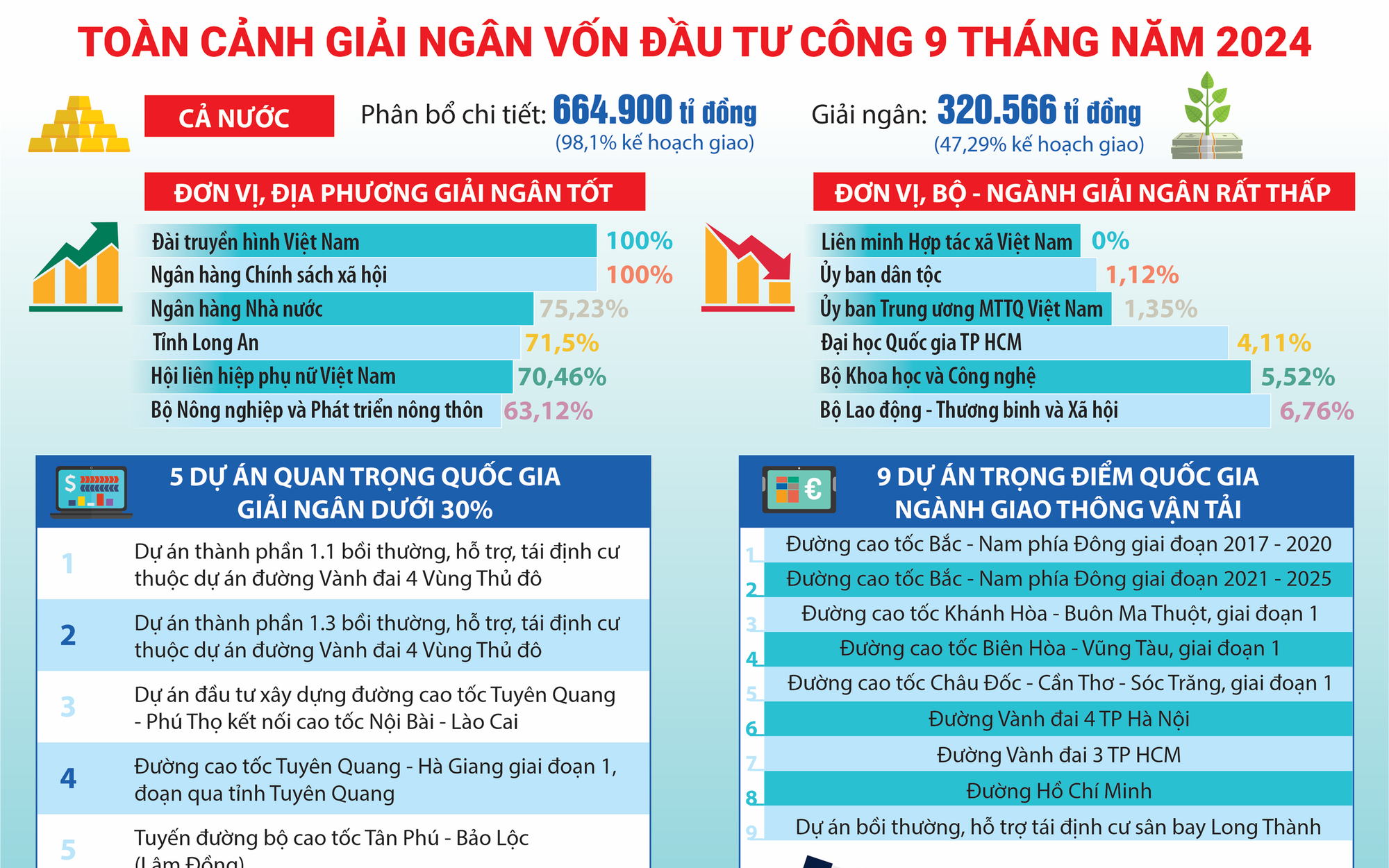 Tăng tốc giải ngân vốn đầu tư công