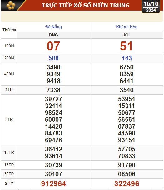 Kết quả xổ số hôm nay, 16-10: Đồng Nai, Cần Thơ, Sóc Trăng, Đà Nẵng, Khánh Hòa...- Ảnh 2.