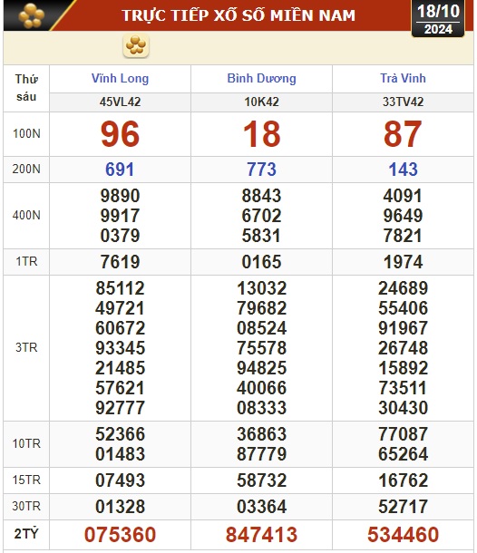 Kết quả xổ số hôm nay, 18-10: Vĩnh Long, Bình Dương, Trà Vinh, Ninh Thuận, Hải Phòng...- Ảnh 1.