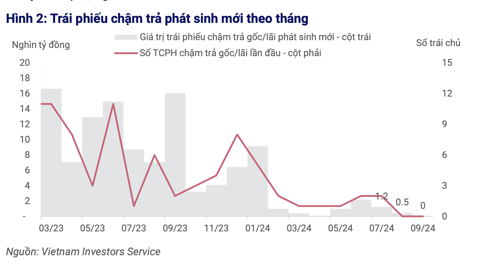 Diễn biến bất ngờ trên thị trường trái phiếu doanh nghiệp- Ảnh 1.