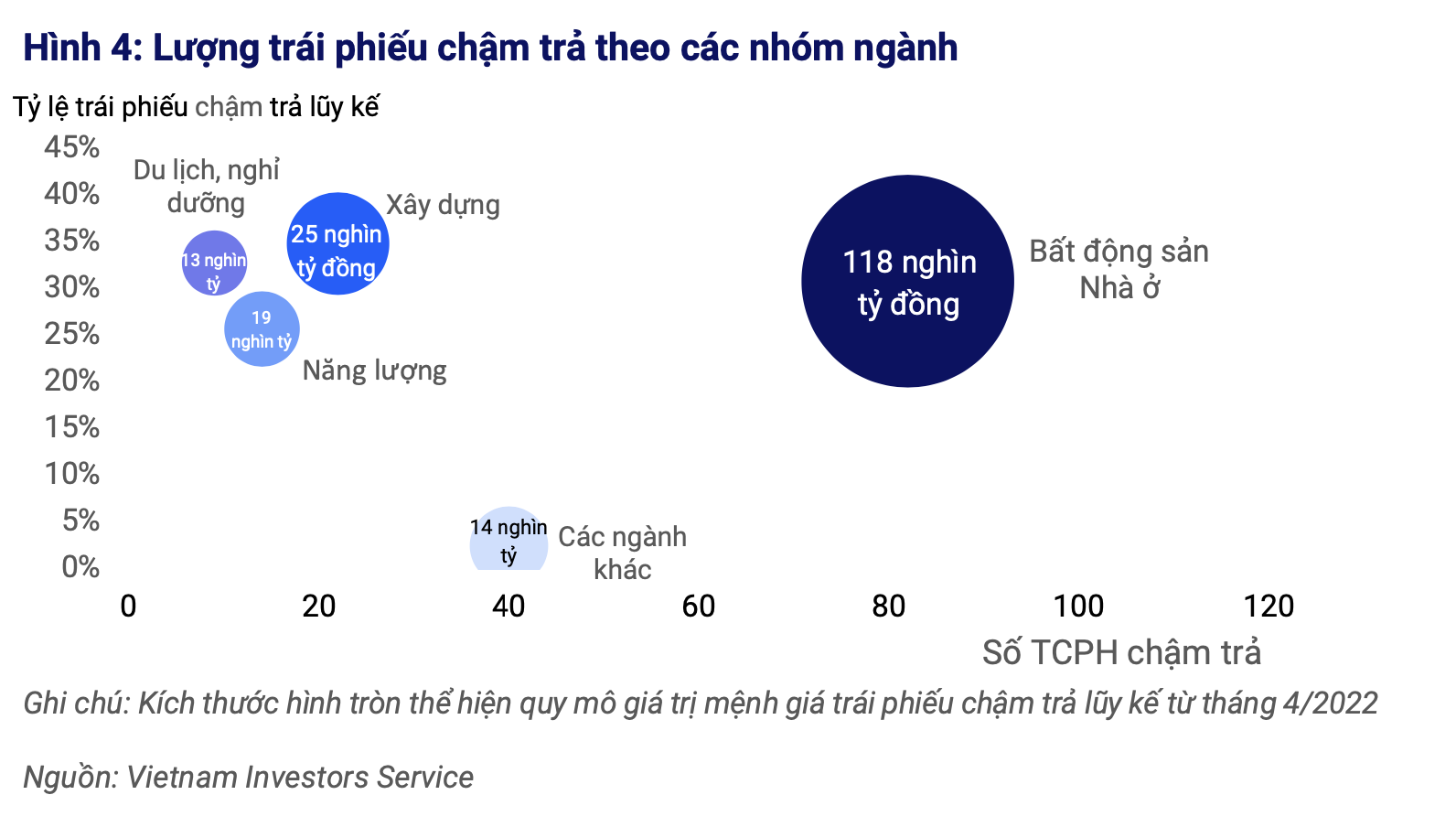 Diễn biến bất ngờ trên thị trường trái phiếu doanh nghiệp- Ảnh 2.