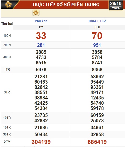 Kết quả xổ số hôm nay, 28-10: TP HCM, Đồng Tháp, Cà Mau, Phú Yên, Hà Nội...- Ảnh 2.