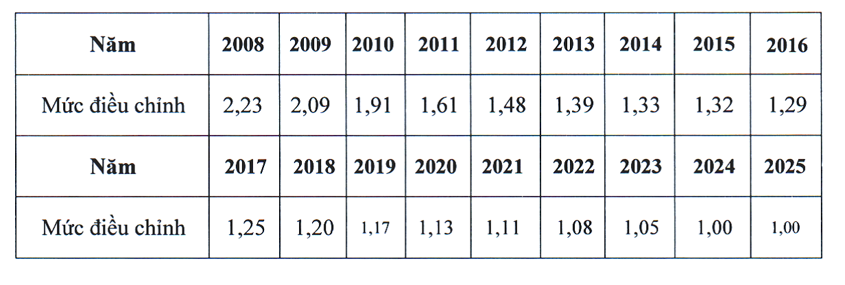 Dự thảo Thông tư điều chỉnh tiền lương tháng đã đóng BHXH năm 2025 có gì?- Ảnh 3.