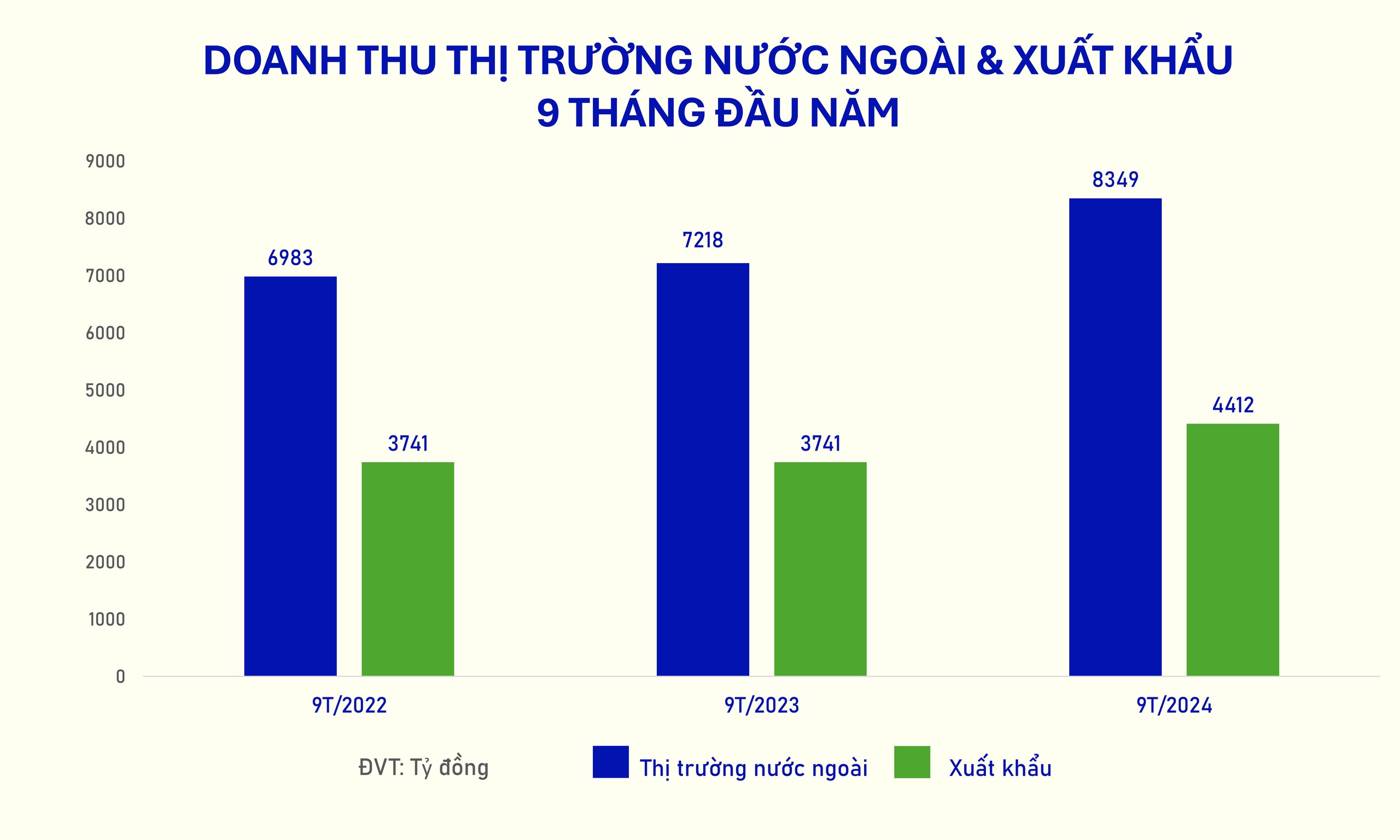 Thị trường nước ngoài tăng 15,7%, góp phần tăng trưởng cho Vinamilk- Ảnh 1. Thị trường nước ngoài tăng 15,7%, góp phần tăng trưởng cho Vinamilk- Ảnh 1.