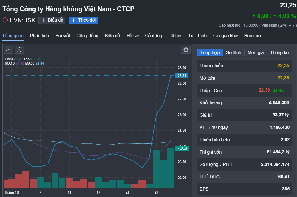 Chứng khoán trước giờ giao dịch 1-11: Đây là lý do cổ phiếu Quốc Cường Gia Lai tăng dựng đứng- Ảnh 1. Chứng khoán trước giờ giao dịch 1-11: Đây là lý do cổ phiếu Quốc Cường Gia Lai tăng dựng đứng- Ảnh 1.