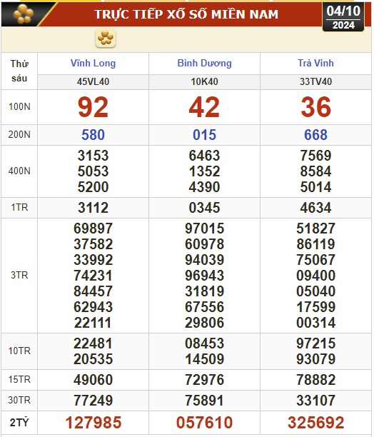 Kết quả xổ số hôm nay, 4-10: Vĩnh Long, Bình Dương, Trà Vinh, Gia Lai, Ninh Thuận, Hải Phòng- Ảnh 1.