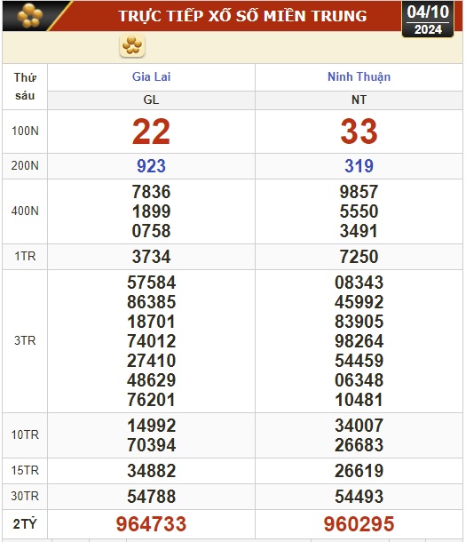 Kết quả xổ số hôm nay, 4-10: Vĩnh Long, Bình Dương, Trà Vinh, Gia Lai, Ninh Thuận, Hải Phòng- Ảnh 2.