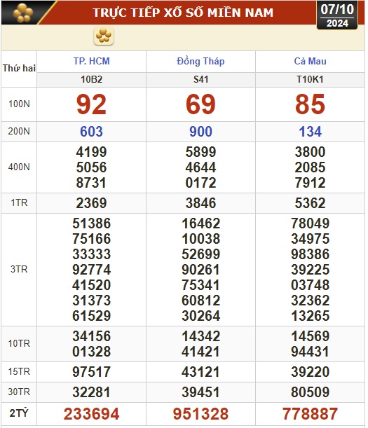 Kết quả xổ số hôm nay, 7-10: TP HCM, Đồng Tháp, Cà Mau, Phú Yên, Hà Nội...- Ảnh 1.