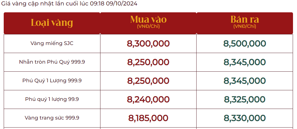 Giá vàng nhẫn giảm mạnh- Ảnh 2. Giá vàng nhẫn giảm mạnh- Ảnh 2.