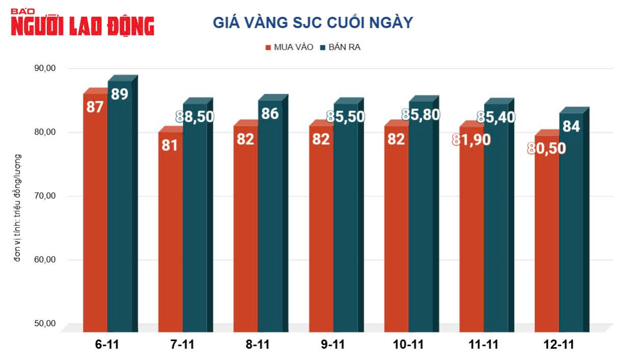 Giá vàng hôm nay, 13-11: Tiếp tục giảm mạnh- Ảnh 2. Giá vàng hôm nay, 13-11: Tiếp tục giảm mạnh- Ảnh 2.