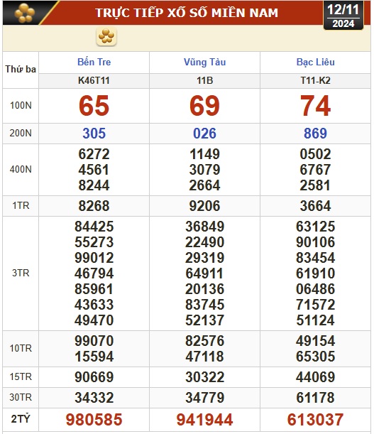 Kết quả xổ số hôm nay, 12-11: Bến Tre, Vũng Tàu, Bạc Liêu, Đắk Lắk, Quảng Nam...- Ảnh 1.