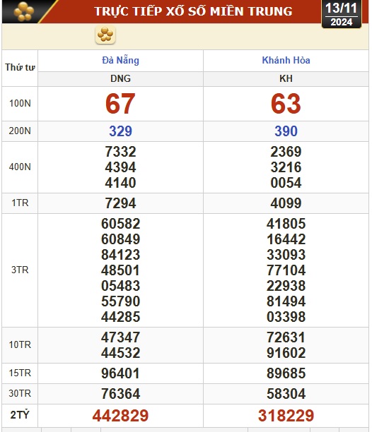 Kết quả xổ số hôm nay, 13-11: Đồng Nai, Cần Thơ, Sóc Trăng, Đà Nẵng, Khánh Hòa...- Ảnh 2.