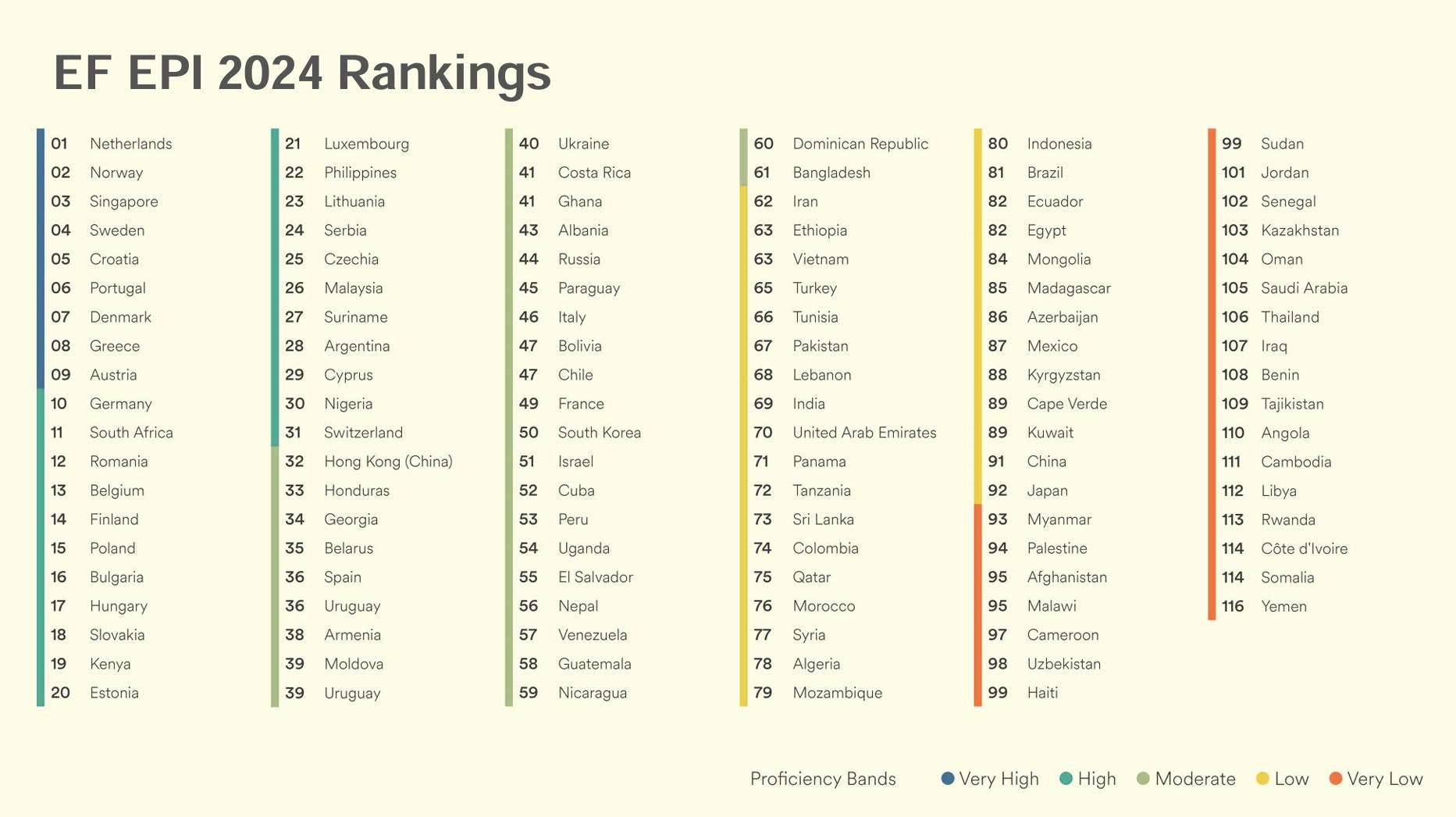 វៀតណាមជាប់ចំណាត់ថ្នាក់ទី ៦៣ ក្នុងចំណោមប្រទេសចំនួន ១១៦ ក្នុងសន្ទស្សន៍ជំនាញភាសាអង់គ្លេស - រូបថត ២. Việt Nam đứng thứ 63/116 quốc gia về chỉ số thông thạo tiếng Anh- Ảnh 2.