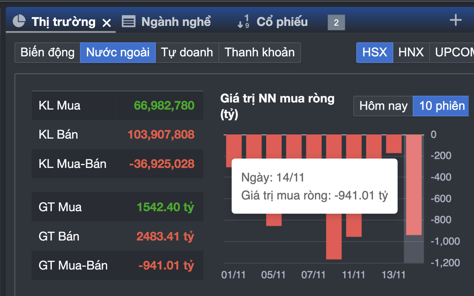 Chứng khoán lại bị bán tháo, chuyên gia chỉ ra điều bất ngờ   