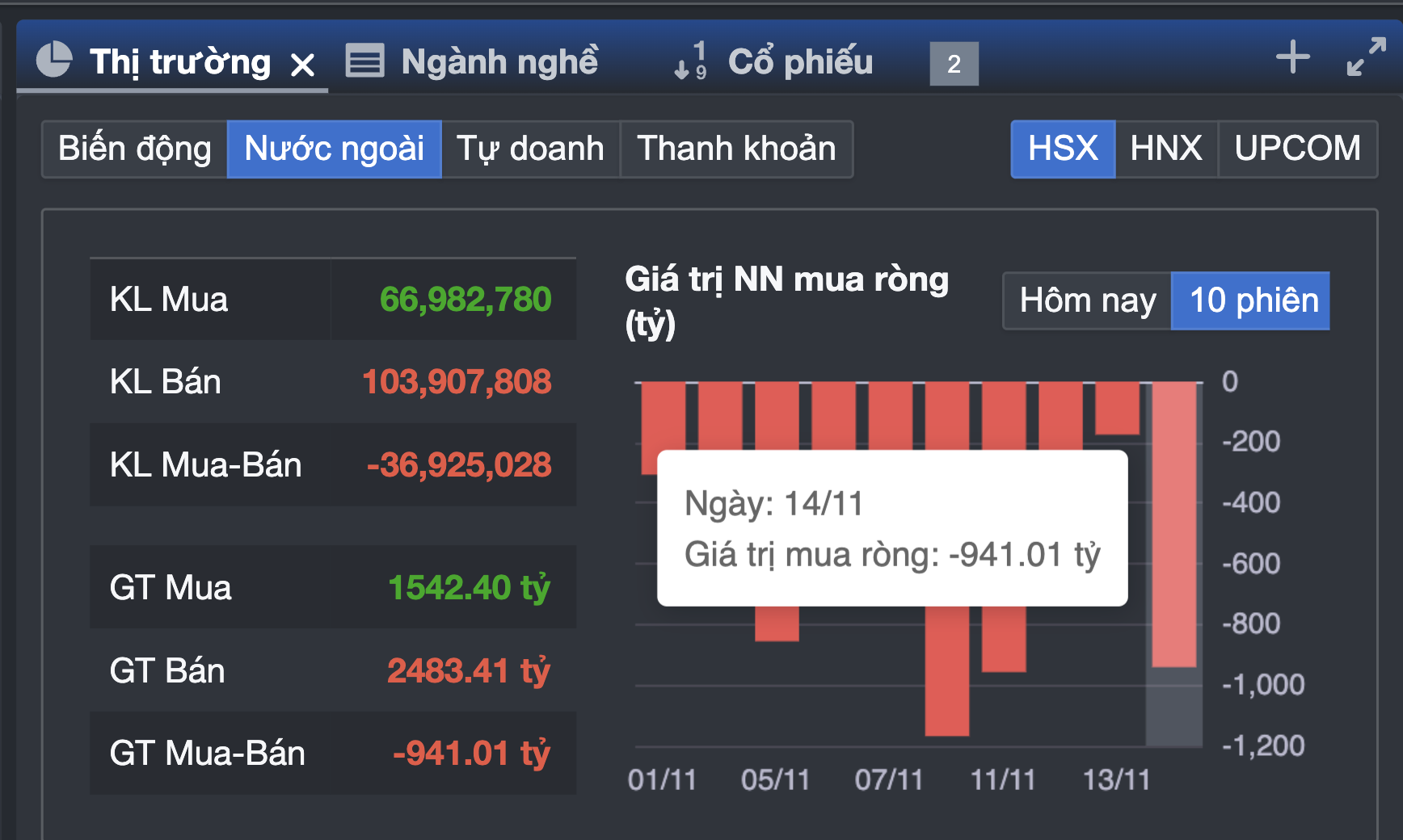 Chứng khoán lại bị bán tháo, chuyên gia chỉ ra điều bất ngờ
- Ảnh 1. Chứng khoán lại bị bán tháo, chuyên gia chỉ ra điều bất ngờ
- Ảnh 1.