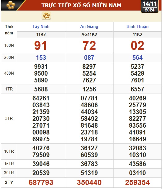 Kết quả xổ số hôm nay, 14-11: Tây Ninh, An Giang, Bình Thuận, Bình Định, Hà Nội...- Ảnh 1.