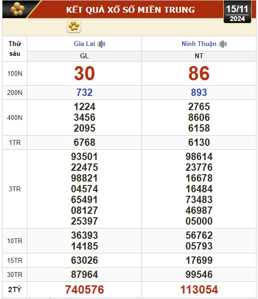 Kết quả xổ số hôm nay, 15-11: Vĩnh Long, Bình Dương, Trà Vinh, Ninh Thuận, Hải Phòng...- Ảnh 2.