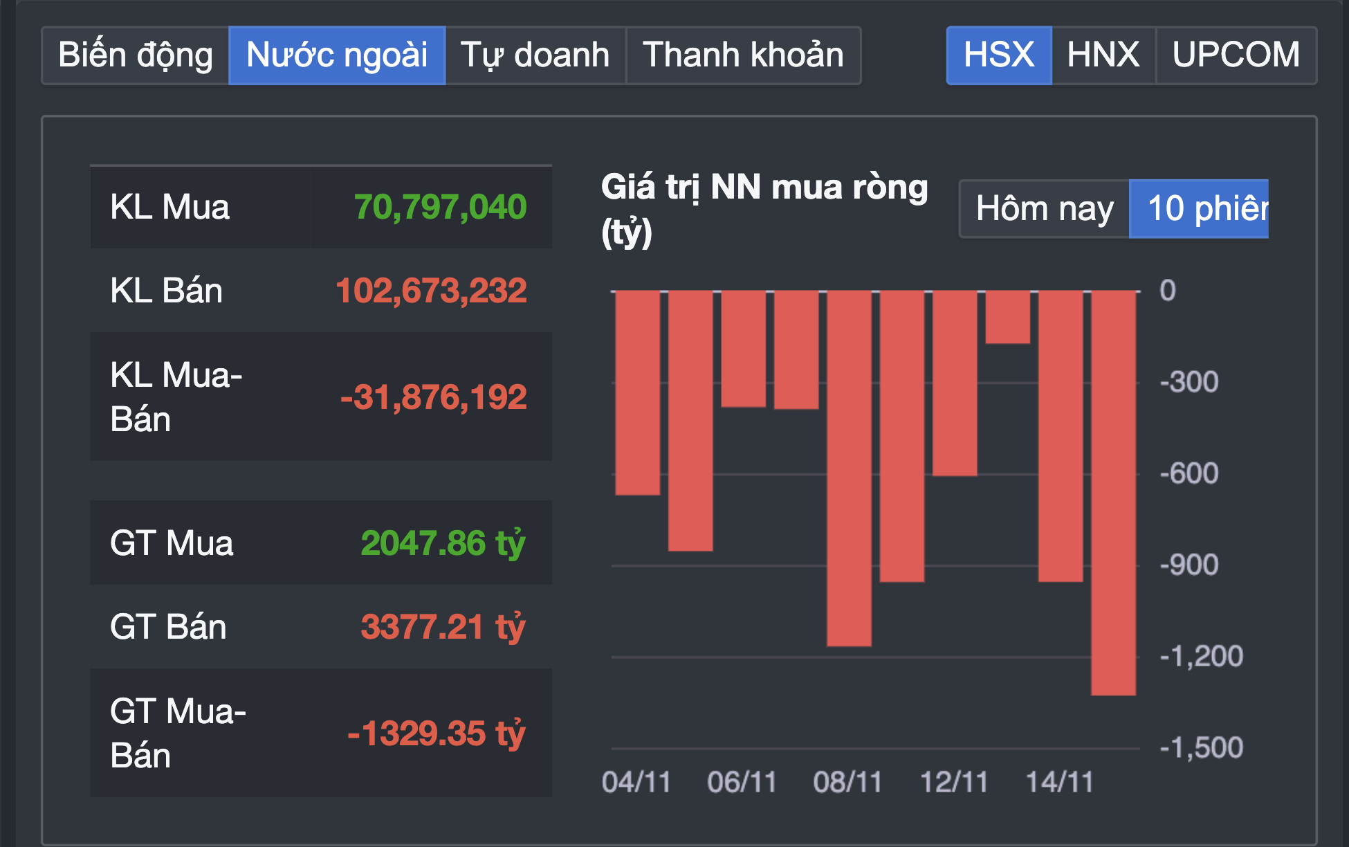 Chứng khoán về đáy 4 tháng, chuyên gia nói Chứng khoán về đáy 4 tháng, chuyên gia nói