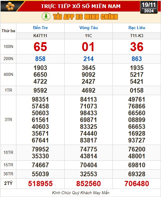 Kết quả xổ số hôm nay, 19-11: Bến Tre, Vũng Tàu, Bạc Liêu, Đắk Lắk, Quảng Nam...- Ảnh 1.