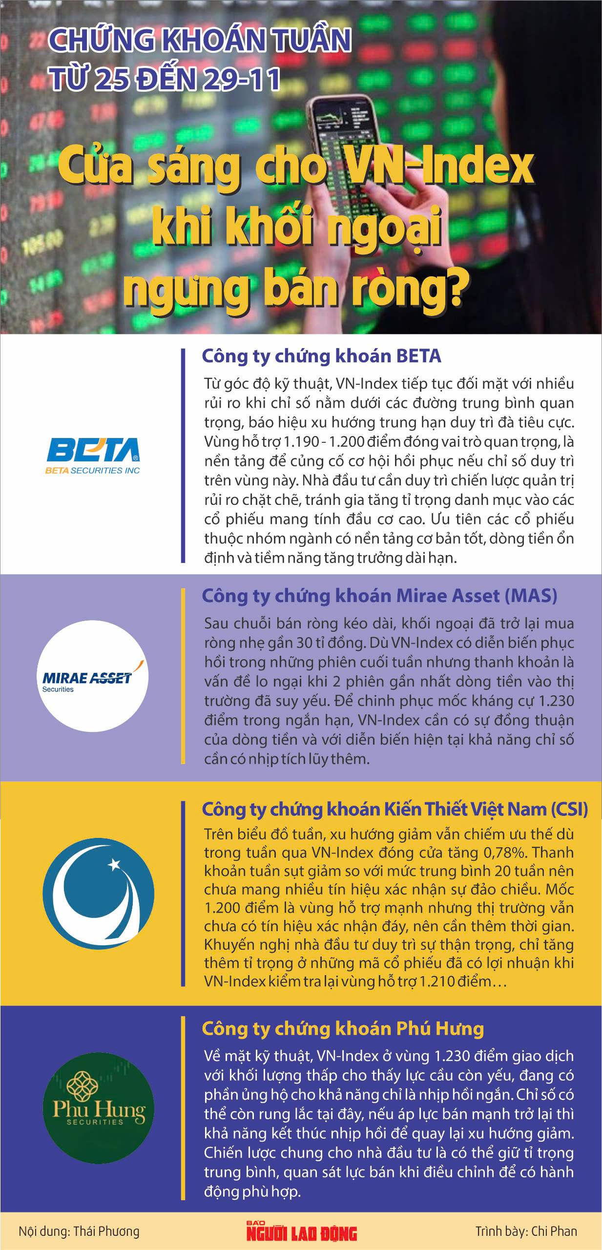 Chứng khoán ngày 27-11: Tăng liên tiếp, nhà đầu tư lại Chứng khoán ngày 27-11: Tăng liên tiếp, nhà đầu tư lại