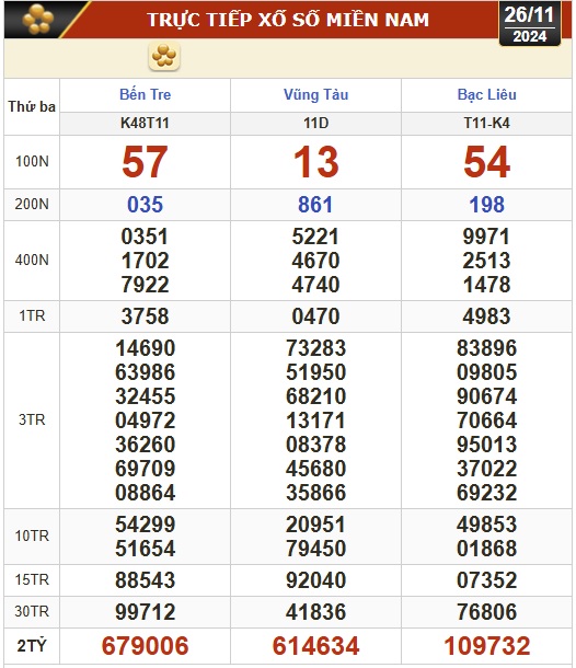 Kết quả xổ số hôm nay, 26-11: Bến Tre, Vũng Tàu, Bạc Liêu, Đắk Lắk, Quảng Nam...- Ảnh 1.