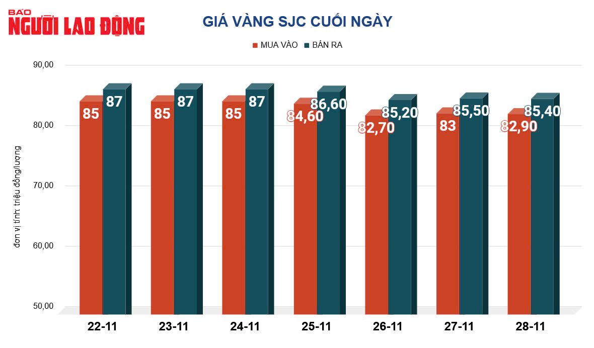 Giá vàng hôm nay, 29-11: Đà tăng khựng lại- Ảnh 2. Giá vàng hôm nay, 29-11: Đà tăng khựng lại- Ảnh 2.