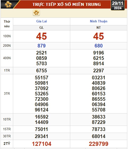 Kết quả xổ số hôm nay, 29-11: Vĩnh Long, Bình Dương, Trà Vinh, Ninh Thuận, Hải Phòng...- Ảnh 2.