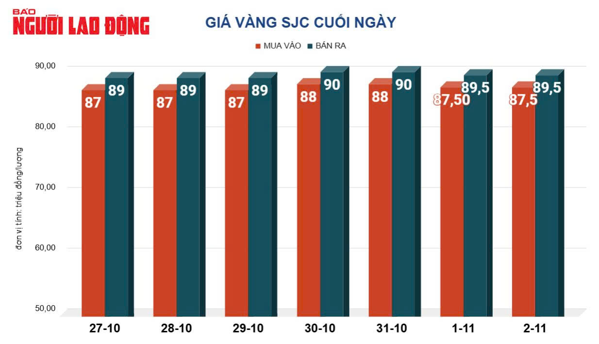 Giá vàng hôm nay 3-11: Đồng loạt dự báo vàng tăng tiếp- Ảnh 2.