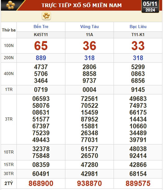 Kết quả xổ số hôm nay, 5-11: Bến Tre, Vũng Tàu, Bạc Liêu, Đắk Lắk, Quảng Nam...- Ảnh 1.