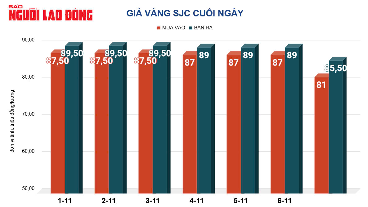 Giá vàng hôm nay, 8-11: Đảo chiều đi lên- Ảnh 2. Giá vàng hôm nay, 8-11: Đảo chiều đi lên- Ảnh 2.