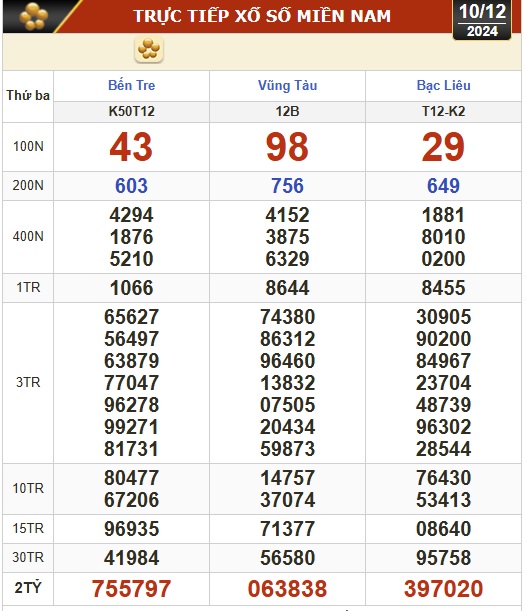 Kết quả xổ số hôm nay, 10-12: Bến Tre, Vũng Tàu, Bạc Liêu, Đắk Lắk, Quảng Nam...- Ảnh 1.