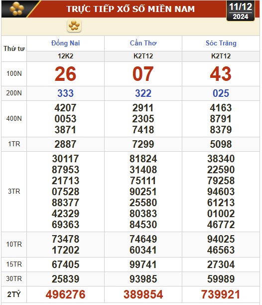 Kết quả xổ số hôm nay, 11-12: Đồng Nai, Cần Thơ, Sóc Trăng, Đà Nẵng, Khánh Hòa...- Ảnh 1.