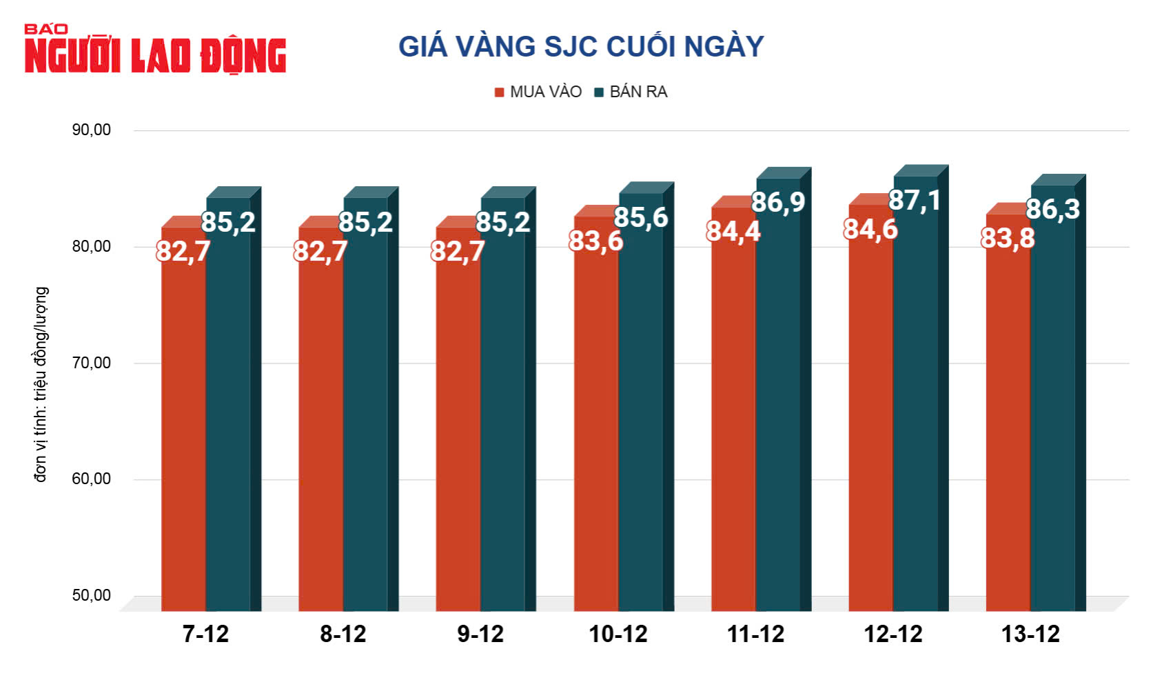 Giá vàng hôm nay, 14-12: Tiếp tục giảm mạnh- Ảnh 2. Giá vàng hôm nay, 14-12: Tiếp tục giảm mạnh- Ảnh 2.