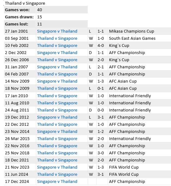 Soi tỉ số trận Singapore - Thái Lan ASEAN Cup 2024: "Voi chiến" không dễ bắt nạt "Sư tử"- Ảnh 4.