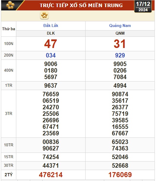 Kết quả xổ số hôm nay, 17-12: Bến Tre, Vũng Tàu, Bạc Liêu, Đắk Lắk, Quảng Nam...- Ảnh 2.