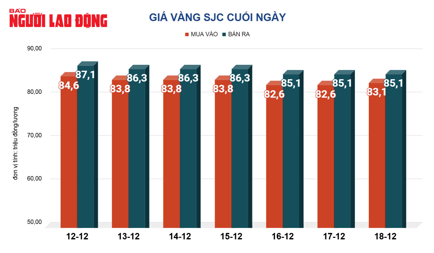 Giá vàng hôm nay, 19-12: Giảm mạnh - Ảnh 2. Giá vàng hôm nay, 19-12: Giảm mạnh - Ảnh 2.