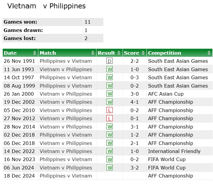 Soi tỉ số trận Philippines - Việt Nam: Khuất phục đội chủ nhà- Ảnh 3.