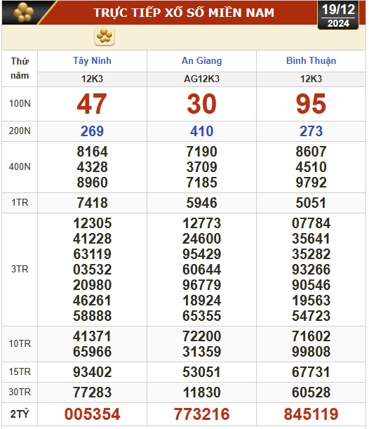 Kết quả xổ số hôm nay, 19-12: Tây Ninh, An Giang, Bình Thuận, Bình Định, Hà Nội...- Ảnh 1.