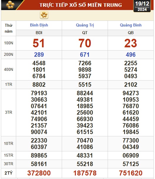 Kết quả xổ số hôm nay, 19-12: Tây Ninh, An Giang, Bình Thuận, Bình Định, Hà Nội...- Ảnh 2.