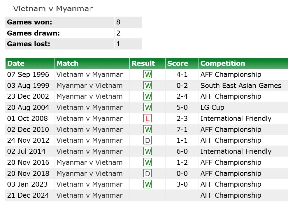 Soi tỉ số trận Việt Nam - Myanmar ASEAN CUP 2024: Một bàn là không đủ- Ảnh 4.