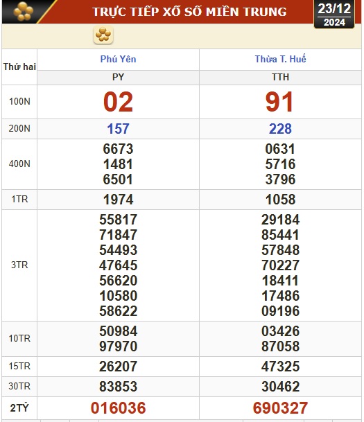 Kết quả xổ số hôm nay, 23-12: TP HCM, Đồng Tháp, Cà Mau, Phú Yên, Hà Nội...- Ảnh 2.