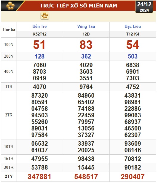 Kết quả xổ số hôm nay, 24-12: Bến Tre, Vũng Tàu, Bạc Liêu, Đắk Lắk, Quảng Nam...- Ảnh 1.