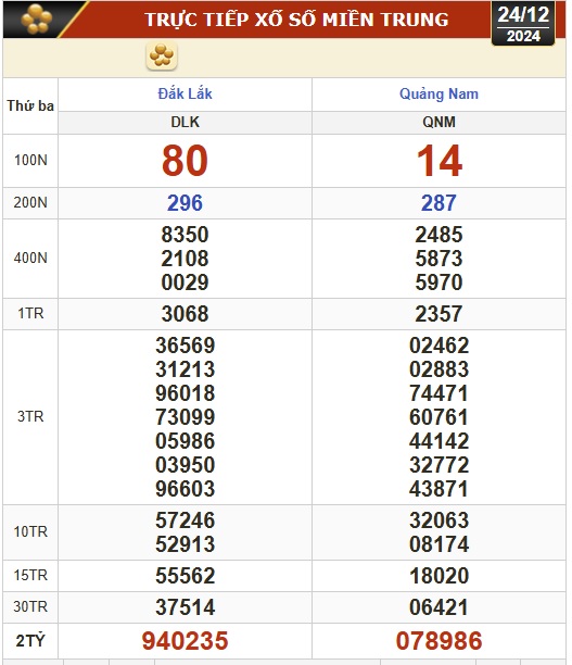 Kết quả xổ số hôm nay, 24-12: Bến Tre, Vũng Tàu, Bạc Liêu, Đắk Lắk, Quảng Nam...- Ảnh 2.